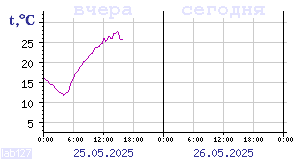 Temperature from sensors in Karelia