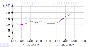 Temperature from sensors in Karelia