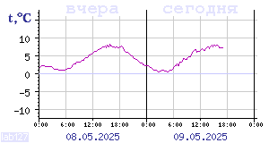 Temperature from sensors in Karelia