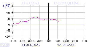 Показания датчиков по Карелии