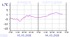 Temperature from sensors in Karelia