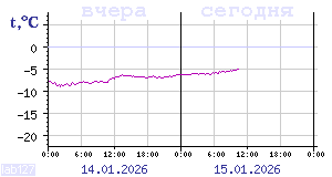 Temperature from sensors in Karelia