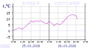 Online tiedot Karjalassa sijaitsevista l&auml;mp&ouml;mittareista