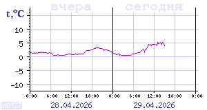 Показания датчиков по Карелии