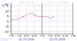 Temperature from sensors in Karelia