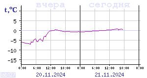 Temperature from sensors in Karelia