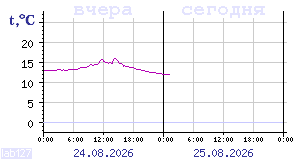 Temperature from sensors in Karelia