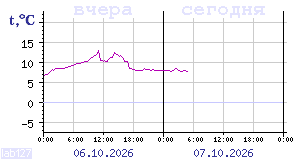 Temperature from sensors in Karelia