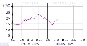 Temperature from sensors in Karelia