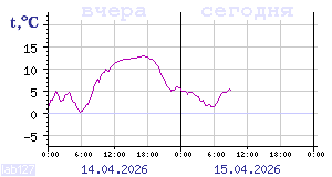 Temperature from sensors in Karelia