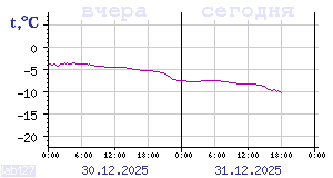 Temperature from sensors in Karelia
