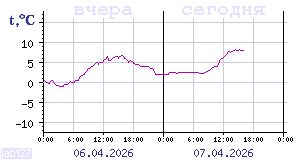 Показания датчиков по Карелии