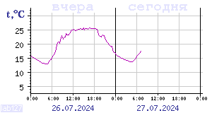 Temperature from sensors in Karelia