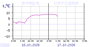 Temperature from sensors in Karelia