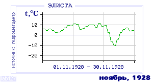 Так вела себя среднесуточная температура воздуха по г.Элиста в этот же месяц в один из предыдущих годов с 1927 по 1995.