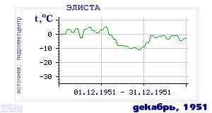 History of mean-day temperature's behavior in Elista for the current
month in one of the years in 1927-1995 period.