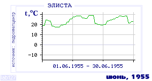 History of mean-day temperature's behavior in Elista for the current
month in one of the years in 1927-1995 period.