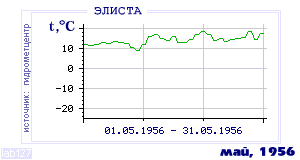 History of mean-day temperature's behavior in Elista for the current
month in one of the years in 1927-1995 period.