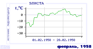 Прогноз погоды в Элисте. Погода в г.Элиста.