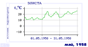 Так вела себя среднесуточная температура воздуха по г.Элиста в этот же месяц в один из предыдущих годов с 1927 по 1995.