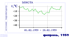 History of mean-day temperature's behavior in Elista for the current
month in one of the years in 1927-1995 period.