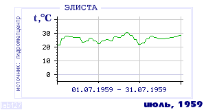 History of mean-day temperature's behavior in Elista for the current
month in one of the years in 1927-1995 period.