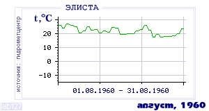 History of mean-day temperature's behavior in Elista for the current
month in one of the years in 1927-1995 period.