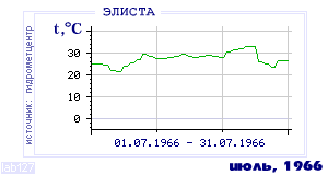 History of mean-day temperature's behavior in Elista for the current
month in one of the years in 1927-1995 period.