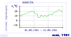 History of mean-day temperature's behavior in Elista for the current
month in one of the years in 1927-1995 period.