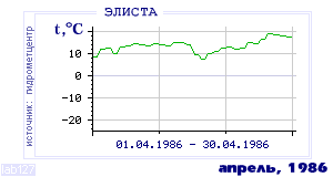 History of mean-day temperature's behavior in Elista for the current
month in one of the years in 1927-1995 period.