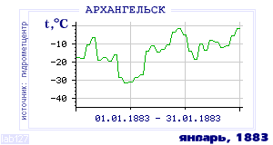 History of mean-day temperature's behavior in Arhangelsk for the current
month in one of the years in 1881-1995 period.