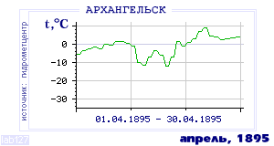 Так вела себя среднесуточная температура воздуха по г.Архангельск в этот же месяц в один из предыдущих годов с 1881 по 1995.