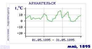 History of mean-day temperature's behavior in Arhangelsk for the current
month in one of the years in 1881-1995 period.