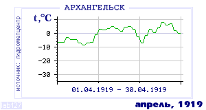 History of mean-day temperature's behavior in Arhangelsk for the current
month in one of the years in 1881-1995 period.