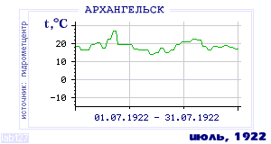 History of mean-day temperature's behavior in Arhangelsk for the current
month in one of the years in 1881-1995 period.