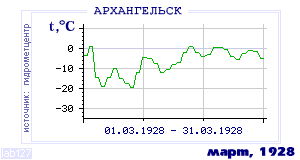 Так вела себя среднесуточная температура воздуха по г.Архангельск в этот же месяц в один из предыдущих годов с 1881 по 1995.