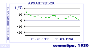 History of mean-day temperature's behavior in Arhangelsk for the current
month in one of the years in 1881-1995 period.