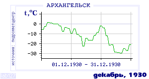 History of mean-day temperature's behavior in Arhangelsk for the current
month in one of the years in 1881-1995 period.