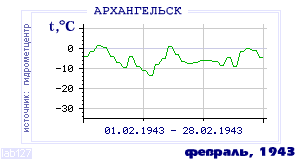 History of mean-day temperature's behavior in Arhangelsk for the current
month in one of the years in 1881-1995 period.