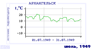 History of mean-day temperature's behavior in Arhangelsk for the current
month in one of the years in 1881-1995 period.