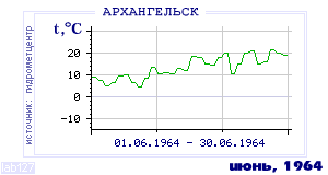 History of mean-day temperature's behavior in Arhangelsk for the current
month in one of the years in 1881-1995 period.