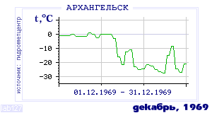 History of mean-day temperature's behavior in Arhangelsk for the current
month in one of the years in 1881-1995 period.