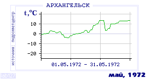 History of mean-day temperature's behavior in Arhangelsk for the current
month in one of the years in 1881-1995 period.