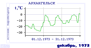Так вела себя среднесуточная температура воздуха по г.Архангельск в этот же месяц в один из предыдущих годов с 1881 по 1995.