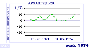 History of mean-day temperature's behavior in Arhangelsk for the current
month in one of the years in 1881-1995 period.