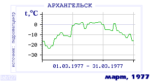 Так вела себя среднесуточная температура воздуха по г.Архангельск в этот же месяц в один из предыдущих годов с 1881 по 1995.