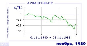 History of mean-day temperature's behavior in Arhangelsk for the current
month in one of the years in 1881-1995 period.