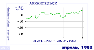 Так вела себя среднесуточная температура воздуха по г.Архангельск в этот же месяц в один из предыдущих годов с 1881 по 1995.