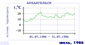 History of mean-day temperature's behavior in Arhangelsk for the current
month in one of the years in 1881-1995 period.