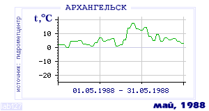 History of mean-day temperature's behavior in Arhangelsk for the current
month in one of the years in 1881-1995 period.